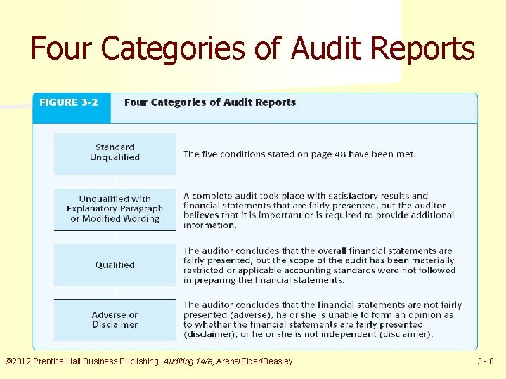 Four Categories of Audit Reports © 2012 Prentice Hall Business Publishing, Auditing 14/e, Arens/Elder/Beasley