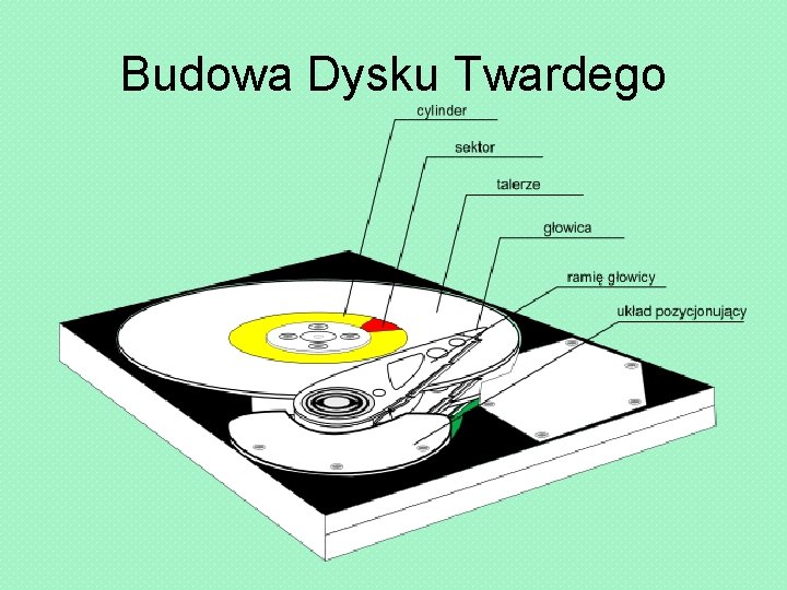 Budowa Dysku Twardego 