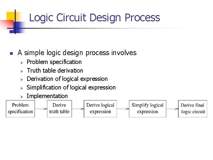 Logic Circuit Design Process n A simple logic design process involves Ø Ø Ø