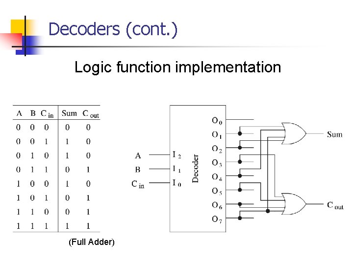 Decoders (cont. ) Logic function implementation (Full Adder) 