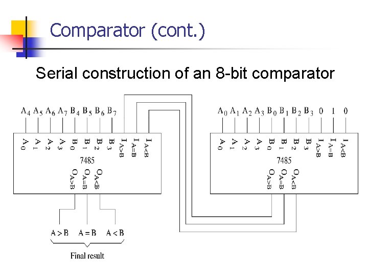 Comparator (cont. ) Serial construction of an 8 -bit comparator 