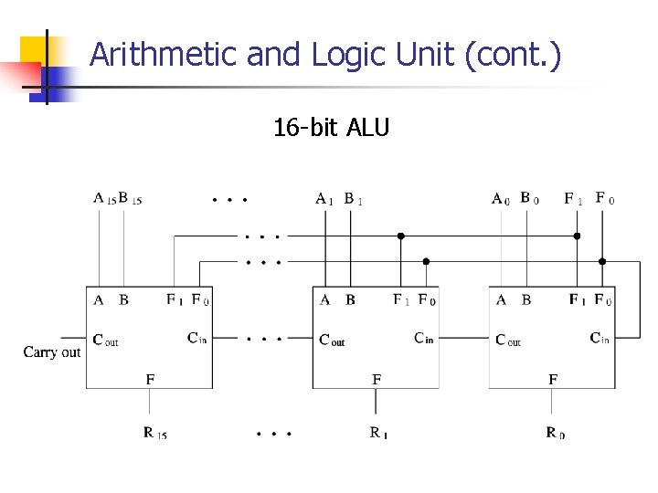 Arithmetic and Logic Unit (cont. ) 16 -bit ALU 