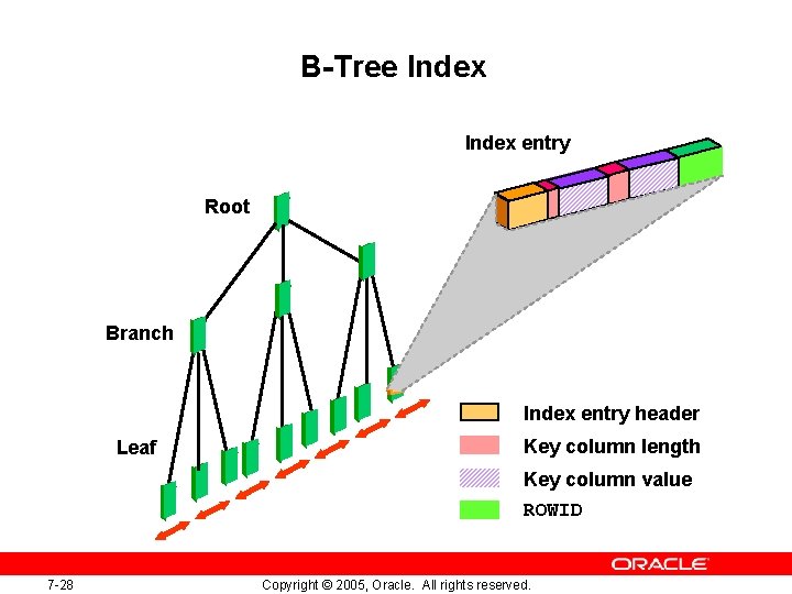 B-Tree Index entry Root Branch Index entry header Leaf Key column length Key column B-Tree Index entry Root Branch Index entry header Leaf Key column length Key column