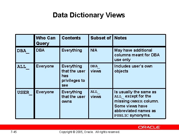 Data Dictionary Views 7 -45 Who Can Query Contents Subset of Notes DBA_ DBA Data Dictionary Views 7 -45 Who Can Query Contents Subset of Notes DBA_ DBA