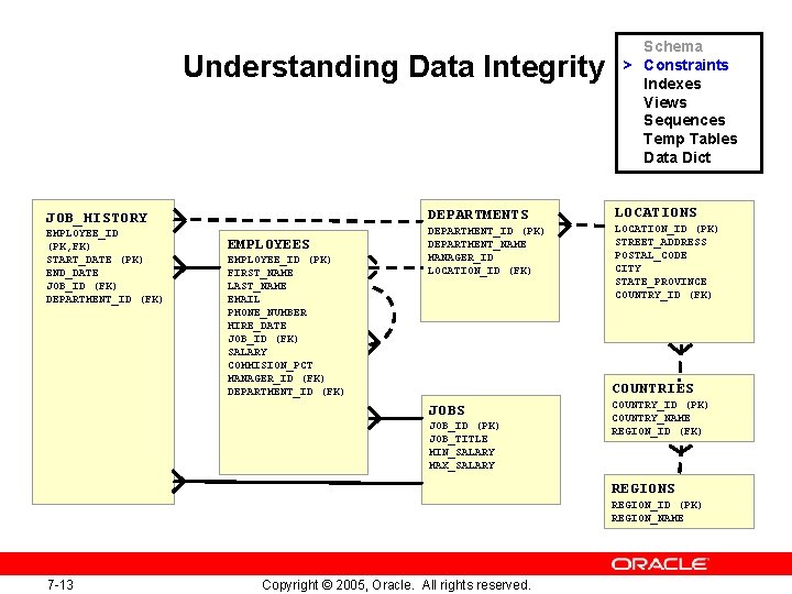 Understanding Data Integrity DEPARTMENTS JOB_HISTORY EMPLOYEE_ID (PK, FK) START_DATE (PK) END_DATE JOB_ID (FK) DEPARTMENT_ID Understanding Data Integrity DEPARTMENTS JOB_HISTORY EMPLOYEE_ID (PK, FK) START_DATE (PK) END_DATE JOB_ID (FK) DEPARTMENT_ID
