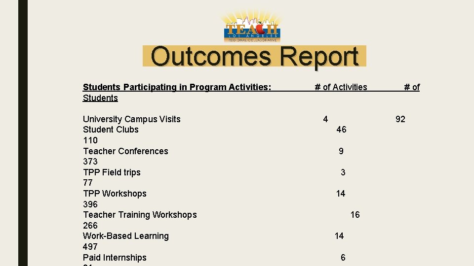 Outcomes Report Students Participating in Program Activities: # of Activities Students # of University