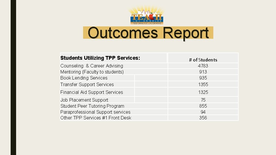 Outcomes Report Students Utilizing TPP Services: # of Students Counseling & Career Advising Mentoring