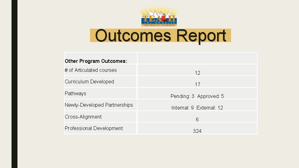Outcomes Report Other Program Outcomes: # of Articulated courses Curriculum Developed Pathways Newly-Developed Partnerships
