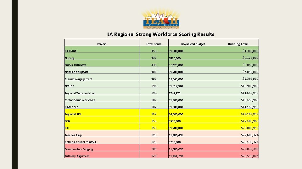 LA Regional Strong Workforce Scoring Results Project Total score Requested Budget Running Total CA