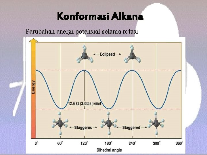 Konformasi Alkana Perubahan energi potensial selama rotasi 