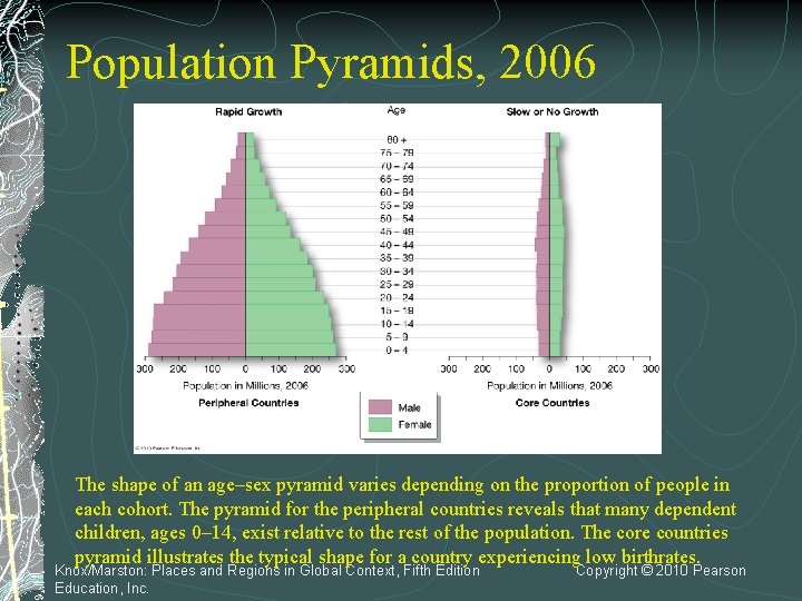 Population Pyramids, 2006 The shape of an age–sex pyramid varies depending on the proportion