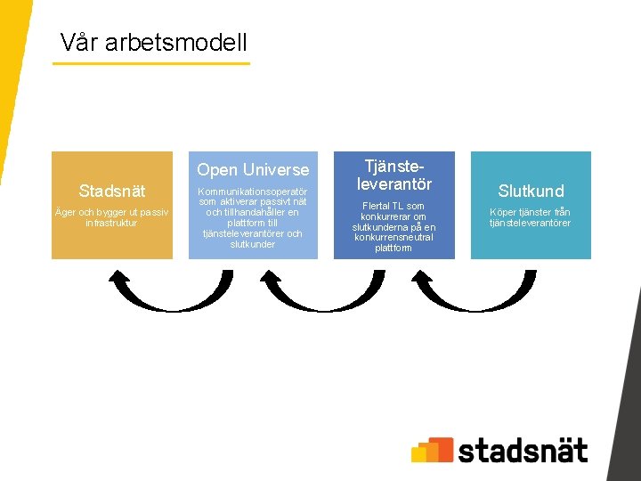 Vår arbetsmodell Open Universe Stadsnät Äger och bygger ut passiv infrastruktur Kommunikationsoperatör som aktiverar