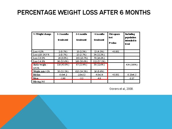 PERCENTAGE WEIGHT LOSS AFTER 6 MONTHS % Weight change 1 -3 months 3 -6