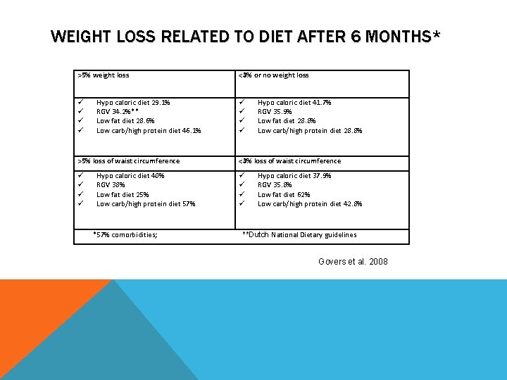 WEIGHT LOSS RELATED TO DIET AFTER 6 MONTHS* >5% weight loss Hypo caloric diet