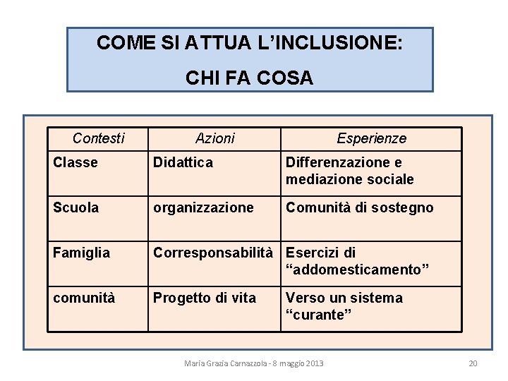 COME SI ATTUA L’INCLUSIONE: CHI FA COSA Contesti Azioni Esperienze Classe Didattica Differenzazione e