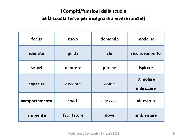 I Compiti/funzioni della scuola Se la scuola serve per insegnare a vivere (anche) focus