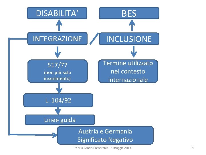 DISABILITA’ BES INTEGRAZIONE INCLUSIONE 517/77 Termine utilizzato nel contesto internazionale (non più solo inserimento)