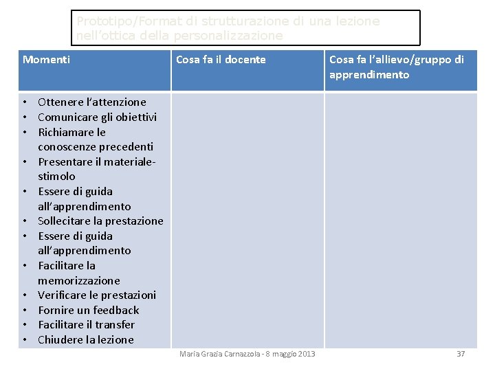 Prototipo/Format di strutturazione di una lezione nell’ottica della personalizzazione Momenti Cosa fa il docente