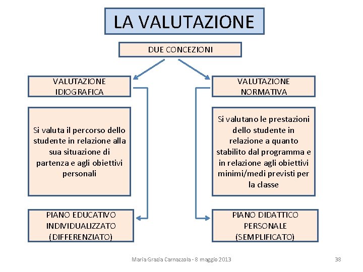 LA VALUTAZIONE DUE CONCEZIONI VALUTAZIONE IDIOGRAFICA VALUTAZIONE NORMATIVA Si valuta il percorso dello studente