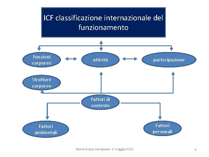  ICF classificazione internazionale del funzionamento Funzioni corporee attività partecipazione Strutture corporee Fattori di