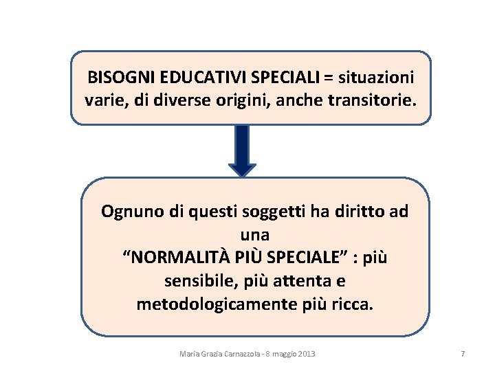 BISOGNI EDUCATIVI SPECIALI = situazioni varie, di diverse origini, anche transitorie. Ognuno di questi