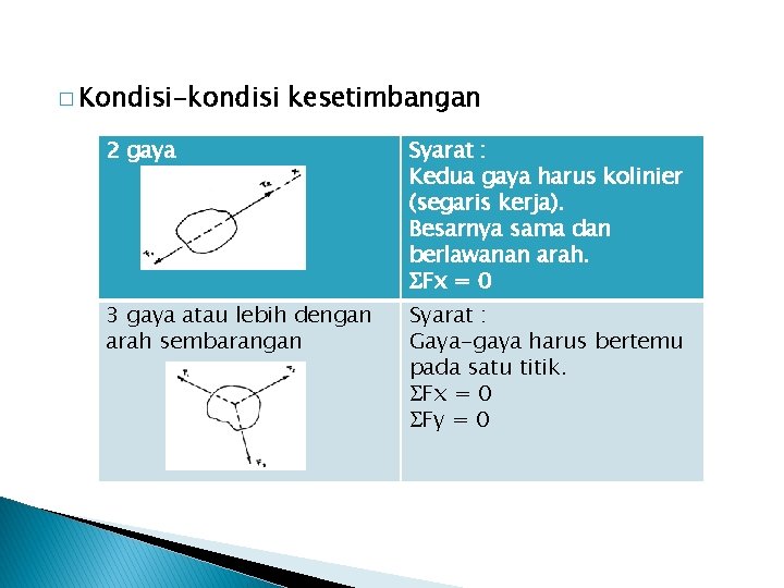 � Kondisi-kondisi kesetimbangan 2 gaya Syarat : Kedua gaya harus kolinier (segaris kerja). Besarnya