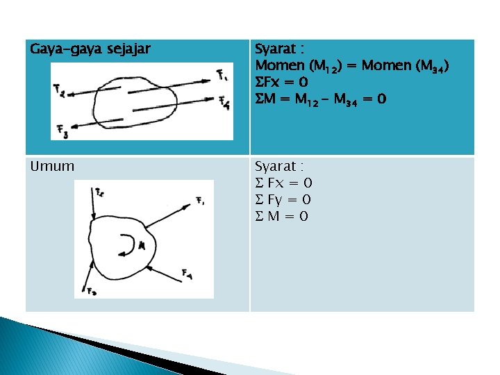 Gaya-gaya sejajar Syarat : Momen (M 12) = Momen (M 34) Fx = 0