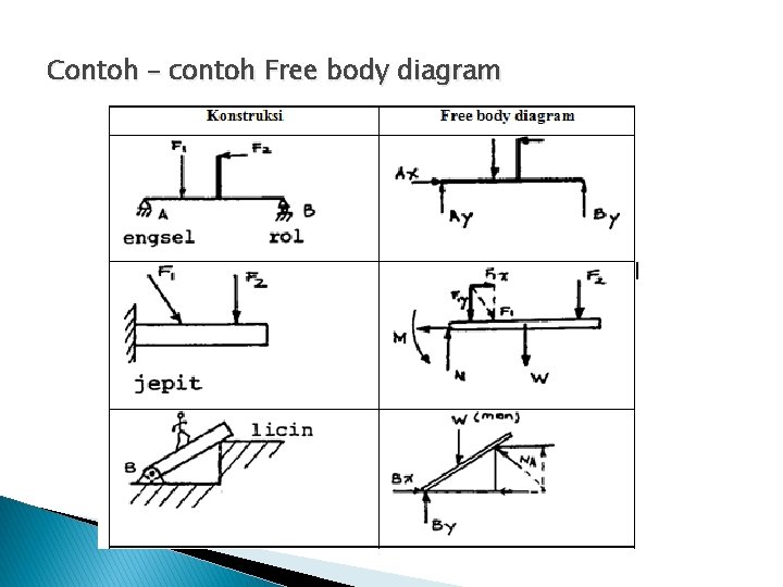 Contoh – contoh Free body diagram 
