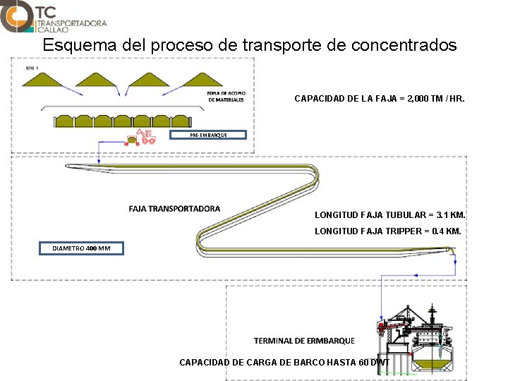 Esquema del proceso de transporte de concentrados CAPACIDAD DE LA FAJA = 2, 000