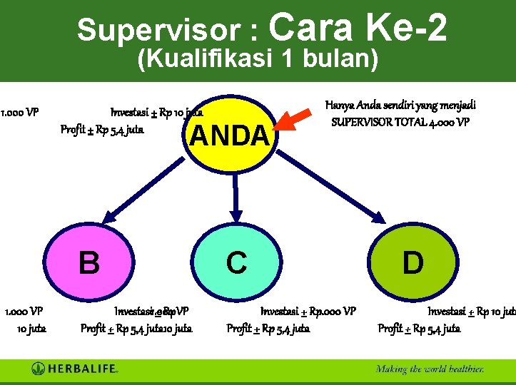 Supervisor : Cara Ke-2 (Kualifikasi 1 bulan) 1. 000 VP 10 juta Investasi +