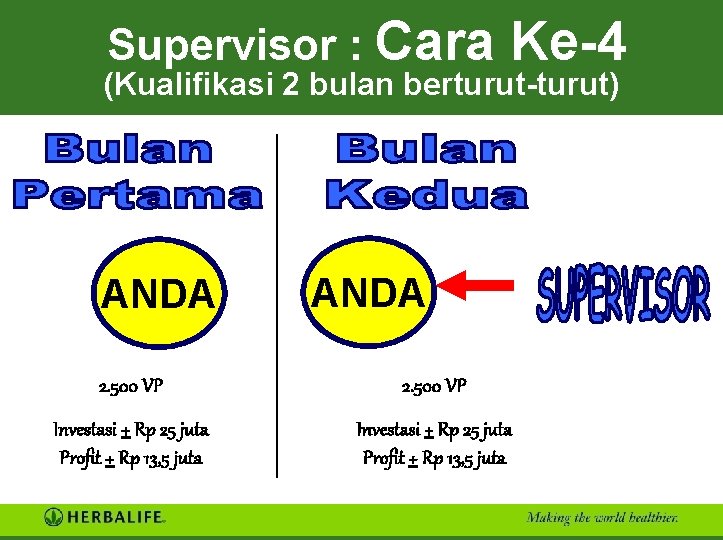 Supervisor : Cara Ke-4 (Kualifikasi 2 bulan berturut-turut) ANDA 2. 500 VP Investasi +