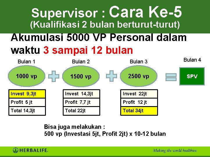 Supervisor : Cara Ke-5 (Kualifikasi 2 bulan berturut-turut) Akumulasi 5000 VP Personal dalam waktu