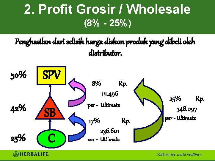 2. Profit Grosir / Wholesale (8% - 25%) Penghasilan dari selisih harga diskon produk