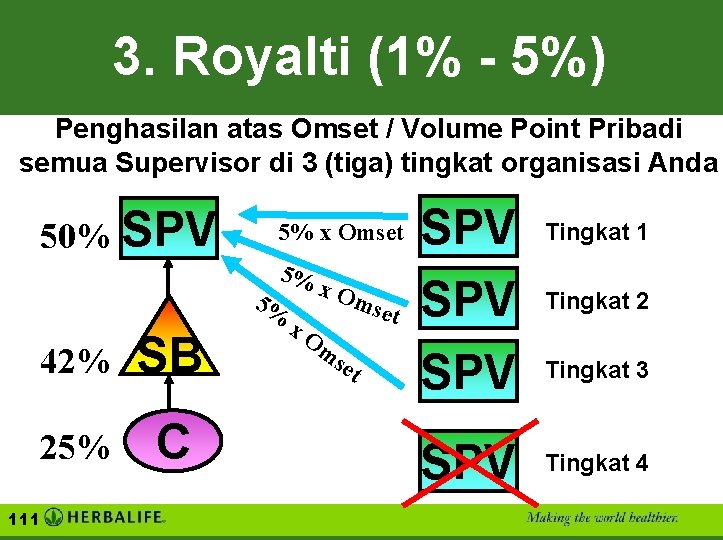 3. Royalti (1% - 5%) Penghasilan atas Omset / Volume Point Pribadi semua Supervisor