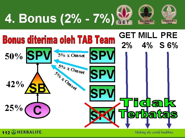 4. Bonus (2% - 7%) 50% SPV 5% x Omset 5% x 5% 42%
