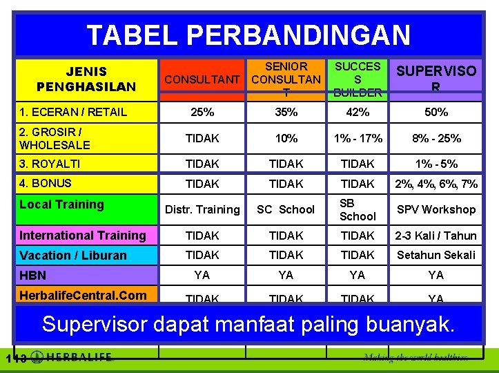 TABEL PERBANDINGAN CONSULTANT SENIOR CONSULTAN T SUCCES S BUILDER SUPERVISO R 25% 35% 42%