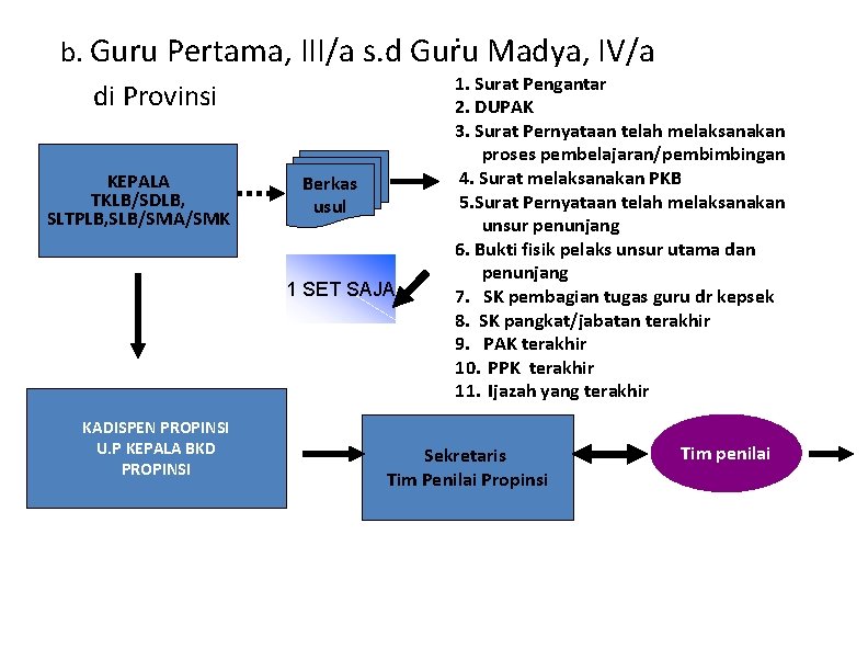 . b. Guru Pertama, III/a s. d Guru Madya, IV/a 1. Surat Pengantar di