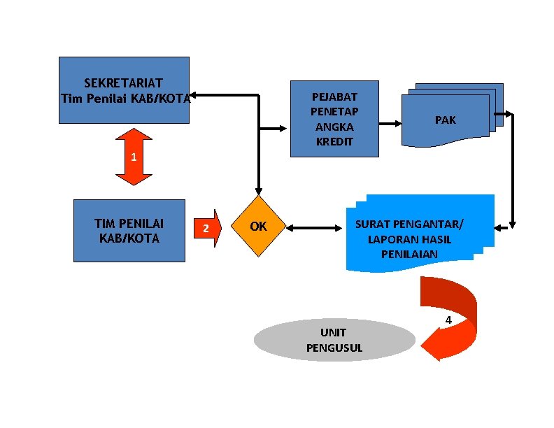 SEKRETARIAT Tim Penilai KAB/KOTA PEJABAT PENETAP ANGKA KREDIT PAK 1 TIM PENILAI KAB/KOTA 2