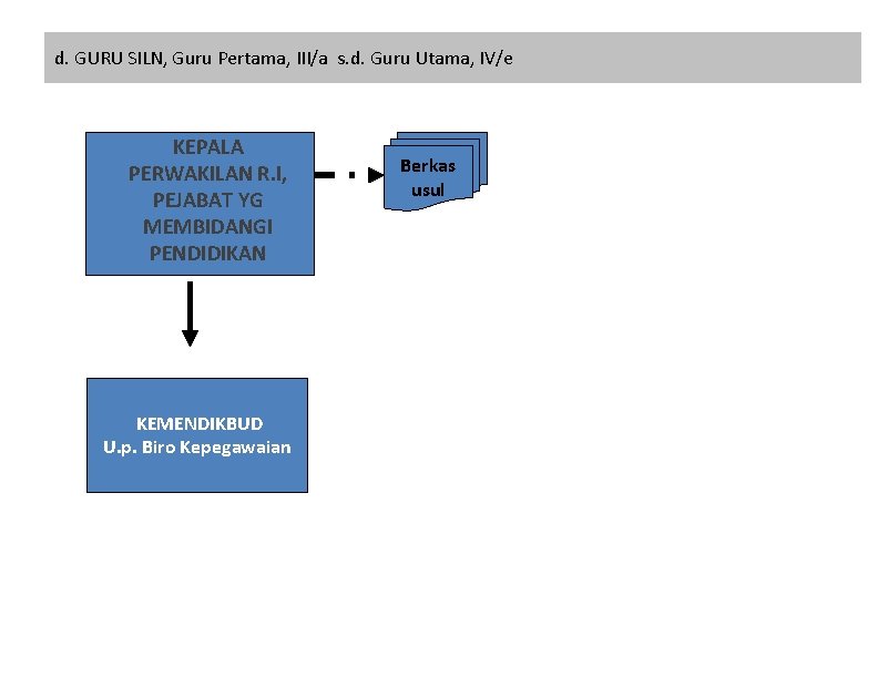 d. GURU SILN, Guru Pertama, III/a s. d. Guru Utama, IV/e KEPALA PERWAKILAN R.