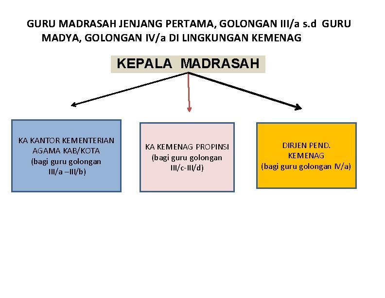 GURU MADRASAH JENJANG PERTAMA, GOLONGAN III/a s. d GURU MADYA, GOLONGAN IV/a DI LINGKUNGAN