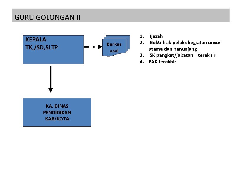 GURU GOLONGAN II KEPALA TK, /SD, SLTP KA. DINAS PENDIDIKAN KAB/KOTA Berkas usul 1.