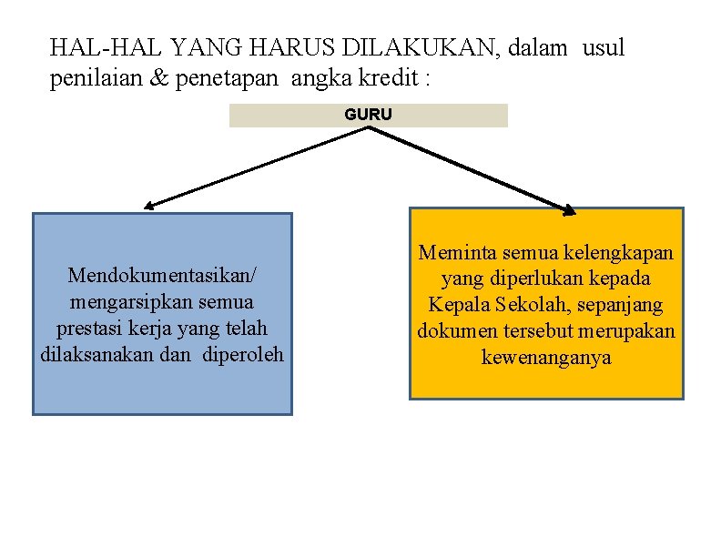 HAL-HAL YANG HARUS DILAKUKAN, dalam usul penilaian & penetapan angka kredit : GURU Mendokumentasikan/