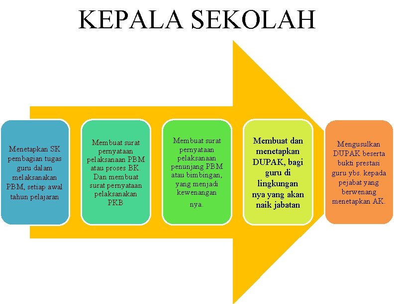 KEPALA SEKOLAH Menetapkan SK pembagian tugas guru dalam melaksanakan PBM, setiap awal tahun pelajaran