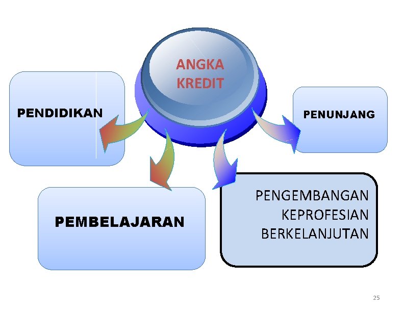 ANGKA KREDIT PENDIDIKAN PEMBELAJARAN PENUNJANG PENGEMBANGAN KEPROFESIAN BERKELANJUTAN 25 