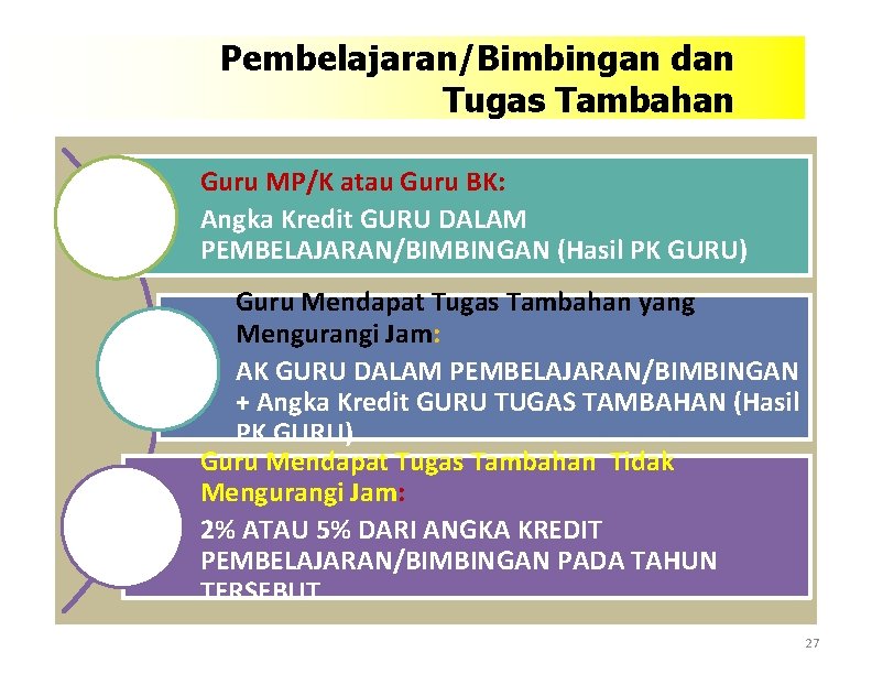 Pembelajaran/Bimbingan dan Tugas Tambahan Guru MP/K atau Guru BK: Angka Kredit GURU DALAM PEMBELAJARAN/BIMBINGAN