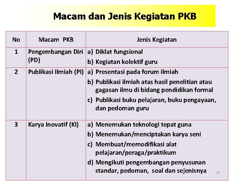 Macam dan Jenis Kegiatan PKB No 1 2 3 Macam PKB Jenis Kegiatan Pengembangan