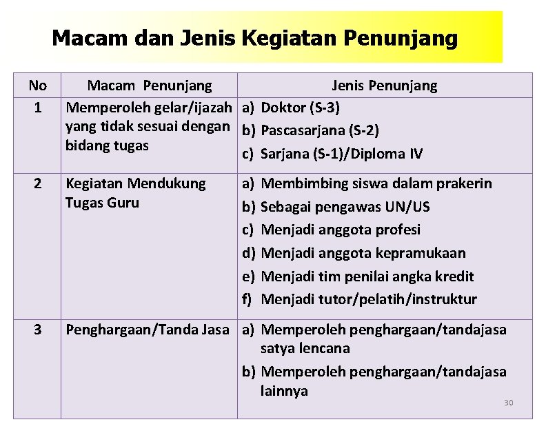 Macam dan Jenis Kegiatan Penunjang No 1 Macam Penunjang Jenis Penunjang Memperoleh gelar/ijazah a)
