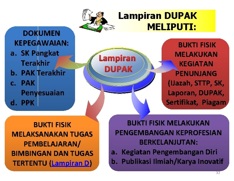 DOKUMEN KEPEGAWAIAN: a. SK Pangkat Terakhir b. PAK Terakhir c. PAK Penyesuaian d. PPK