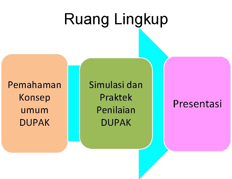 Ruang Lingkup Pemahaman Konsep umum DUPAK Simulasi dan Praktek Penilaian DUPAK Presentasi 