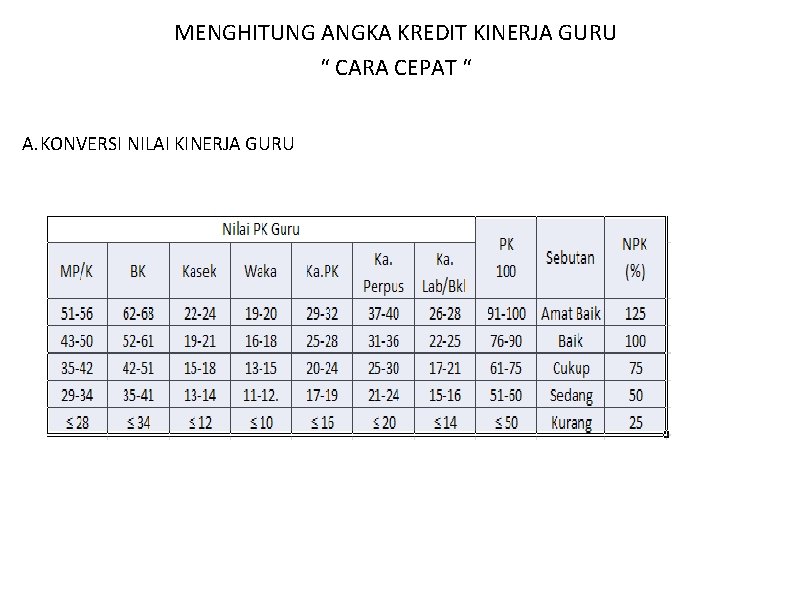 MENGHITUNG ANGKA KREDIT KINERJA GURU “ CARA CEPAT “ A. KONVERSI NILAI KINERJA GURU